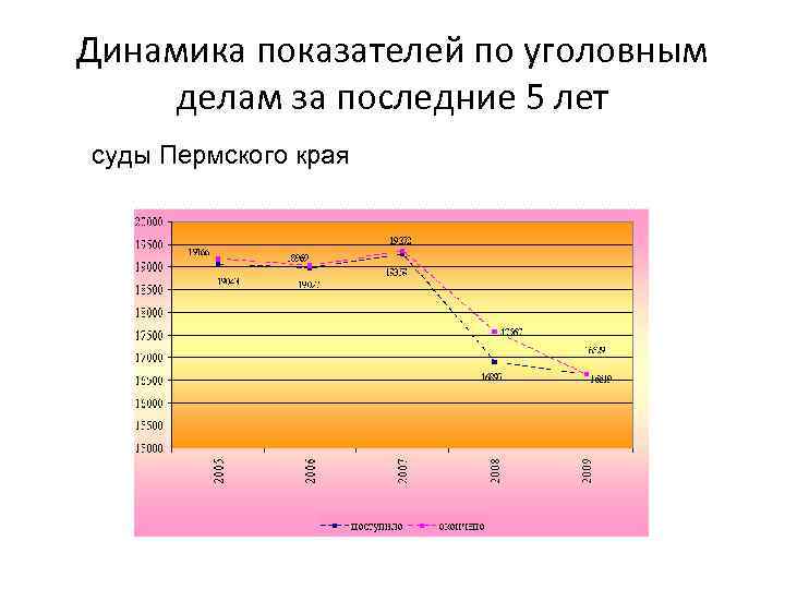 Динамика показателей по уголовным делам за последние 5 лет суды Пермского края 