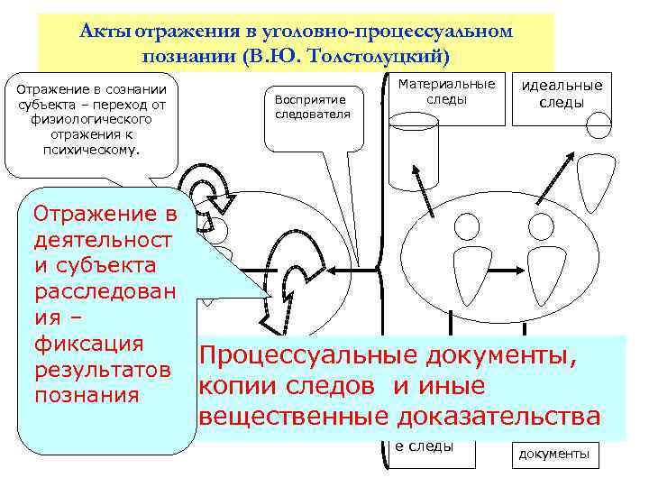 Акты отражения в уголовно-процессуальном познании (В. Ю. Толстолуцкий) Отражение в сознании субъекта – переход