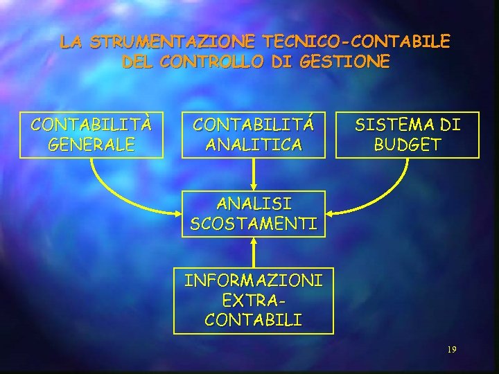 LA STRUMENTAZIONE TECNICO-CONTABILE DEL CONTROLLO DI GESTIONE CONTABILITÀ GENERALE CONTABILITÁ ANALITICA SISTEMA DI BUDGET