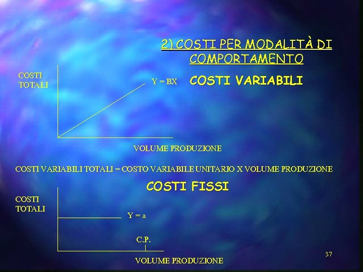 2) COSTI PER MODALITÀ DI COMPORTAMENTO COSTI TOTALI Y = BX COSTI VARIABILI VOLUME