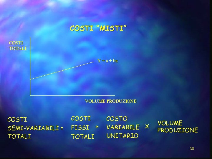 COSTI “MISTI” COSTI TOTALI Y = a + bx VOLUME PRODUZIONE COSTI SEMI-VARIABILI =