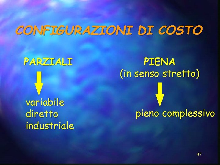 CONFIGURAZIONI DI COSTO PARZIALI variabile diretto industriale PIENA (in senso stretto) pieno complessivo 47