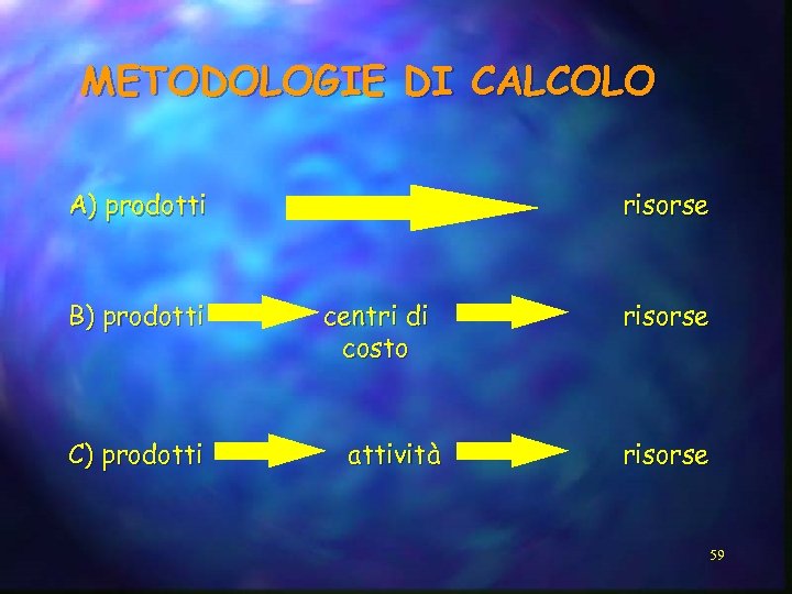 METODOLOGIE DI CALCOLO A) prodotti B) prodotti C) prodotti risorse centri di costo attività
