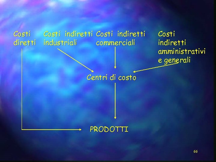 Costi indiretti industriali commerciali Costi indiretti amministrativi e generali Centri di costo PRODOTTI 66