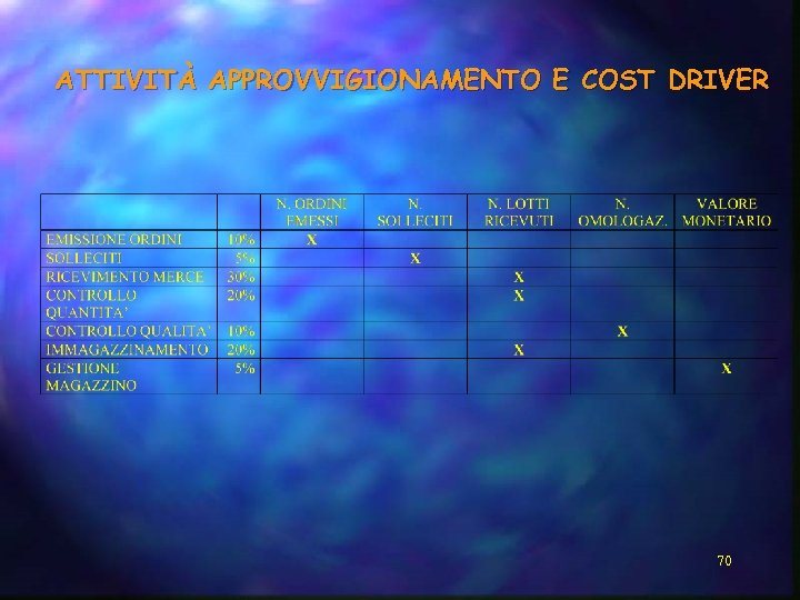 ATTIVITÀ APPROVVIGIONAMENTO E COST DRIVER 70 