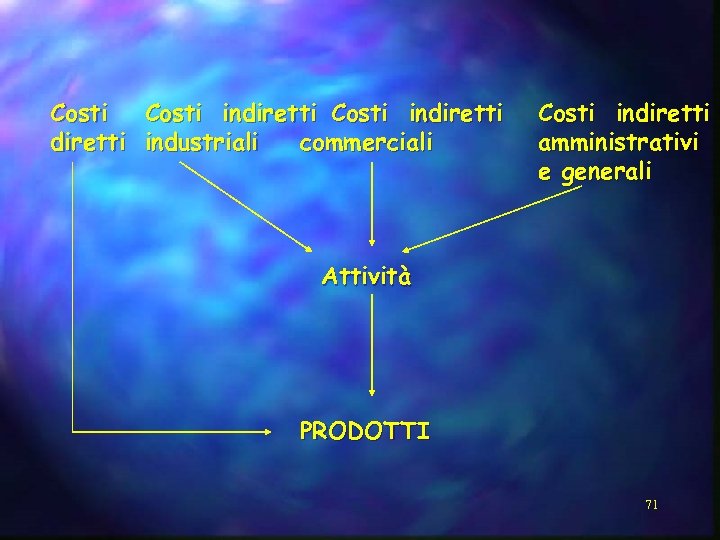 Costi indiretti industriali commerciali Costi indiretti amministrativi e generali Attività PRODOTTI 71 