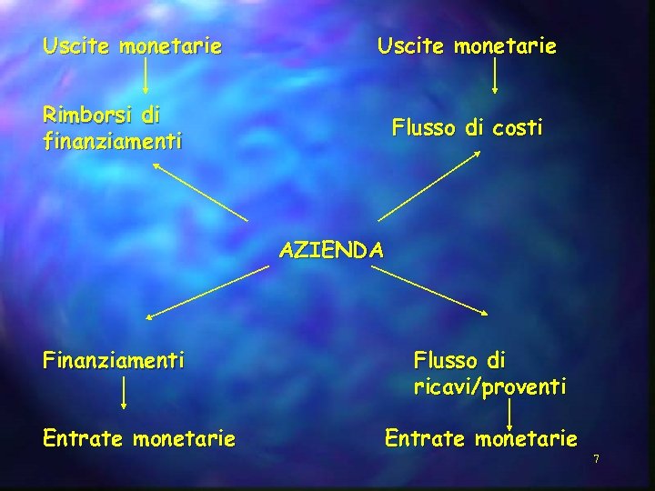 Uscite monetarie Rimborsi di finanziamenti Flusso di costi AZIENDA Finanziamenti Entrate monetarie Flusso di