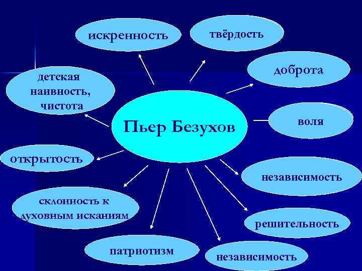 искренность мягкость твёрдость доброта детская наивность, чистота Пьер Безухов открытость безволие воля подверженность независимость