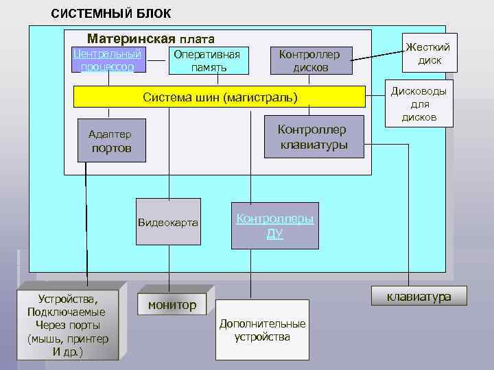 СИСТЕМНЫЙ БЛОК Материнская плата Центральный Контроллер Устройство Оперативная компьютера процессор память дисков Система шин