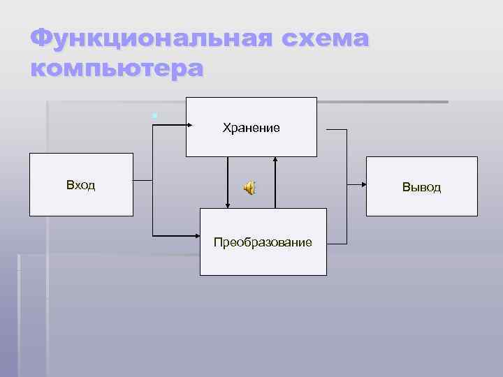 Элементами функциональной схемы компьютера выступают устройства