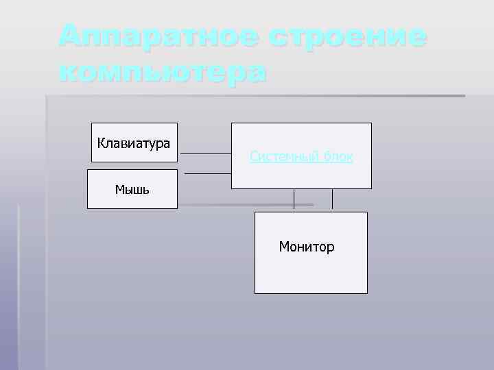 Аппаратное строение компьютера Клавиатура Системный блок Мышь Монитор 