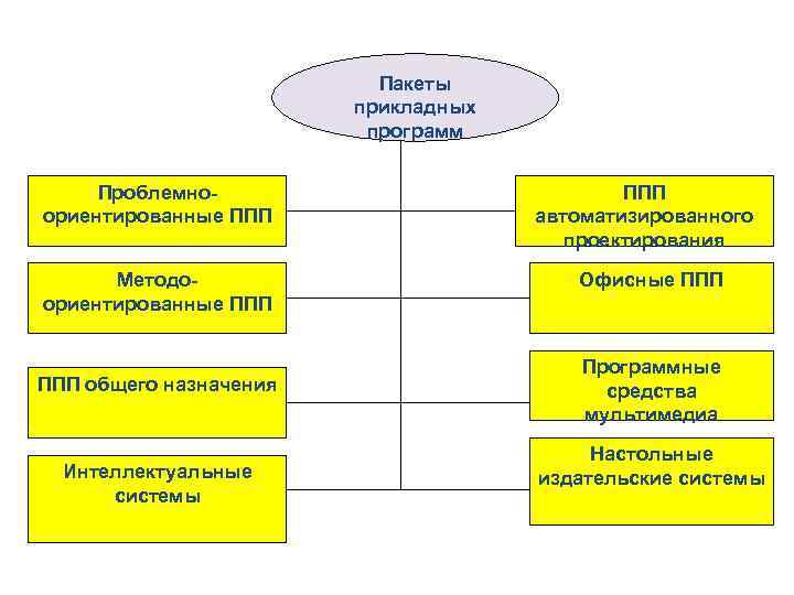 Пакеты прикладных программ Проблемноориентированные ППП Методоориентированные ППП общего назначения Интеллектуальные системы ППП автоматизированного проектирования
