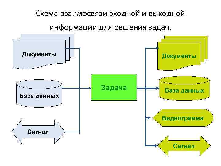 Схема взаимосвязи входной и выходной информации для решения задач. Документы Задача База данных Видеограмма