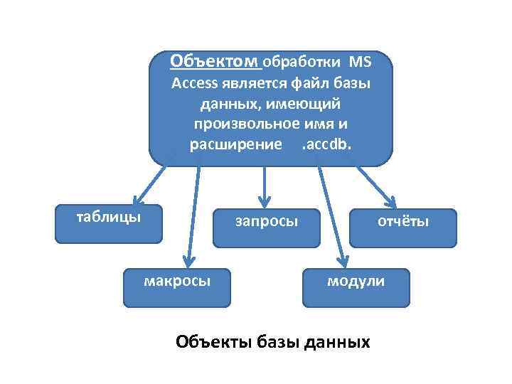 Объектом обработки MS Access является файл базы данных, имеющий произвольное имя и расширение. ассdb.