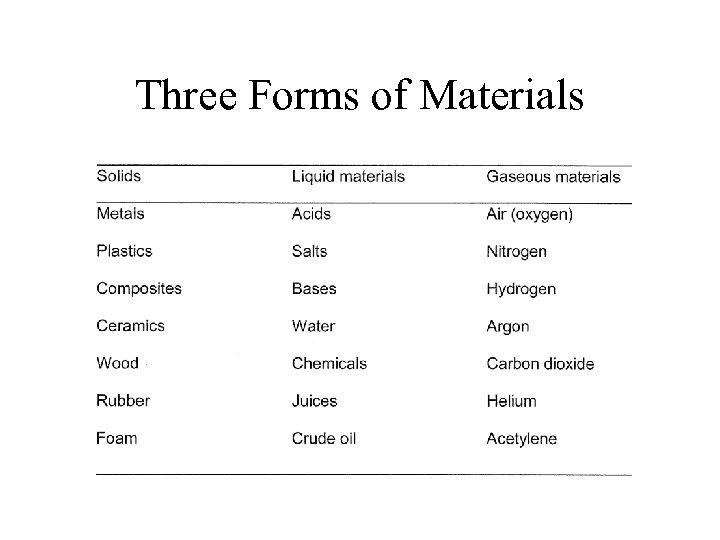 Three Forms of Materials 