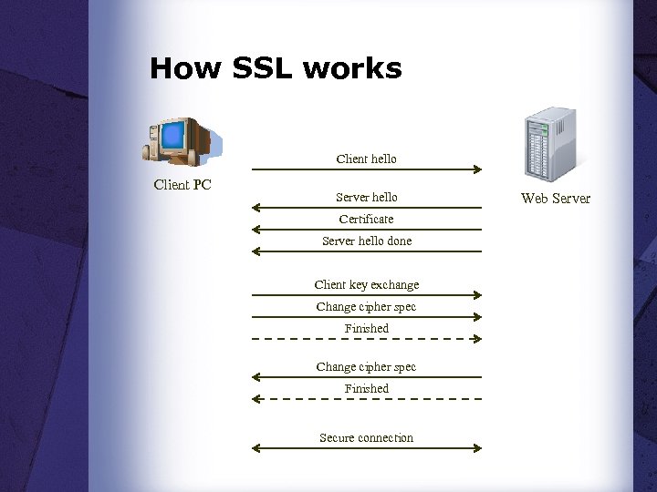 How SSL works Client hello Client PC Server hello Certificate Server hello done Client