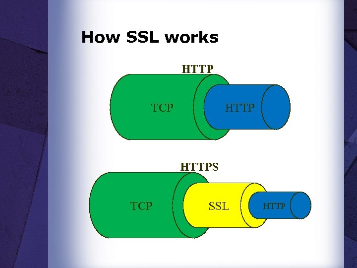 How SSL works HTTP TCP HTTPS TCP SSL HTTP 