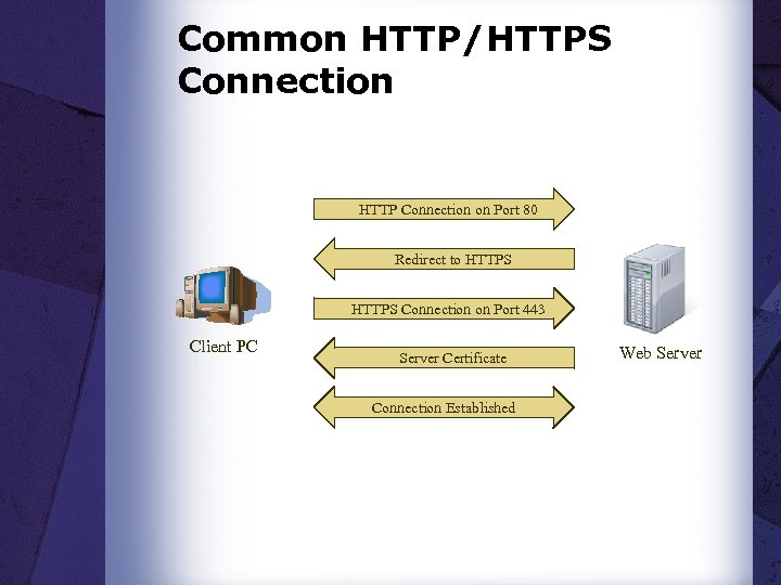 Common HTTP/HTTPS Connection HTTP Connection on Port 80 Redirect to HTTPS Connection on Port