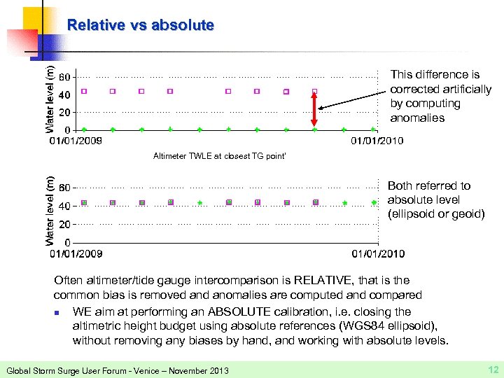 Relative vs absolute This difference is corrected artificially by computing anomalies Altimeter TWLE at