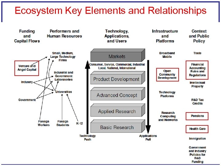 Ecosystem Key Elements and Relationships 8 