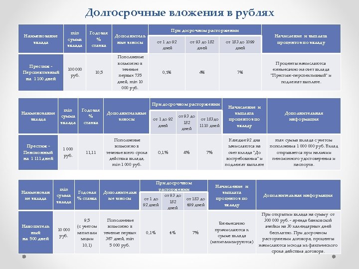 Долгосрочные вложения в рублях Наименование вклада min сумма вклада Престиж - 100 000 Перспективный