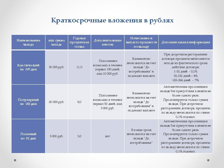 Краткосрочные вложения в рублях Наименование вклада min сумма вклада Классический 50 000 руб. на
