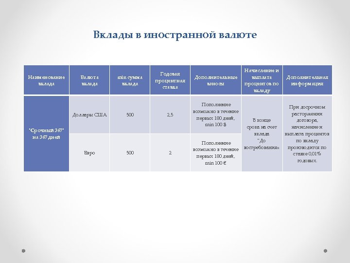 Вклады в иностранной валюте Наименование вклада Валюта вклада min сумма вклада Годовая процентная ставка