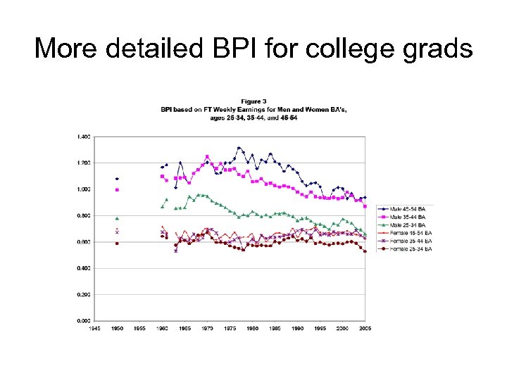 More detailed BPI for college grads 