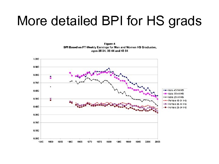 More detailed BPI for HS grads 