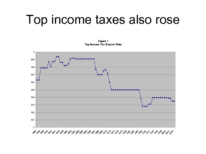 Top income taxes also rose 