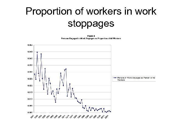 Proportion of workers in work stoppages 