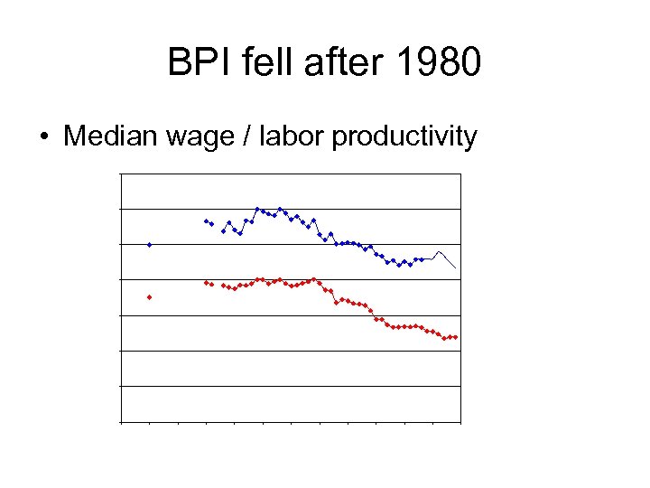 BPI fell after 1980 • Median wage / labor productivity 