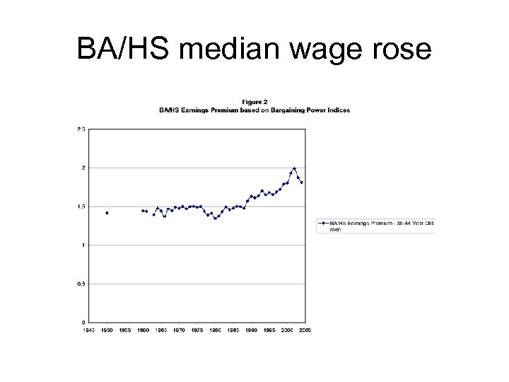 BA/HS median wage rose 