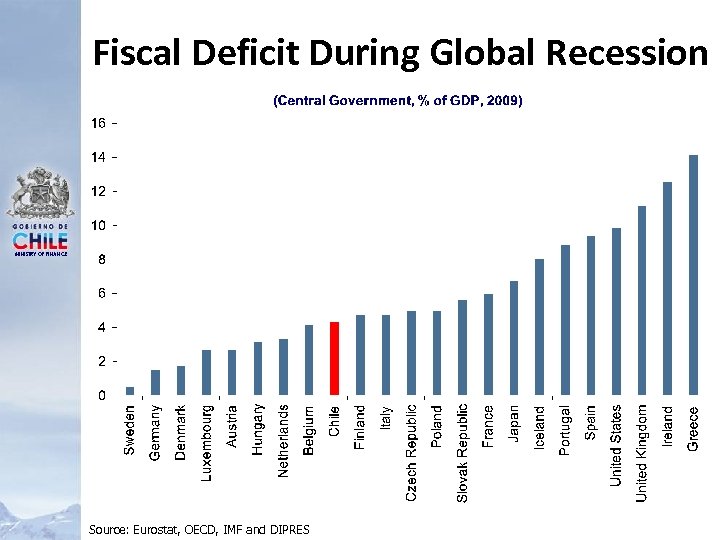 Fiscal Deficit During Global Recession MINISTRY OF FINANCE Source: Eurostat, OECD, IMF and DIPRES