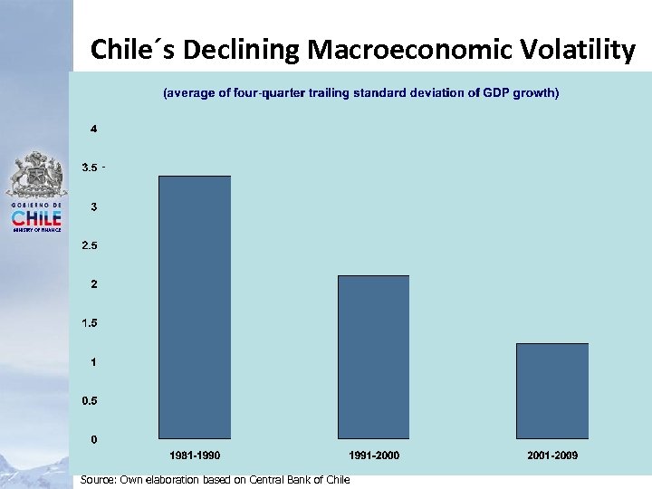 Chile´s Declining Macroeconomic Volatility MINISTRY OF FINANCE Source: Own elaboration based on Central Bank