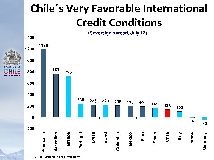 Chile´s Very Favorable International Credit Conditions MINISTRY OF FINANCE Source: JP Morgan and Bloomberg