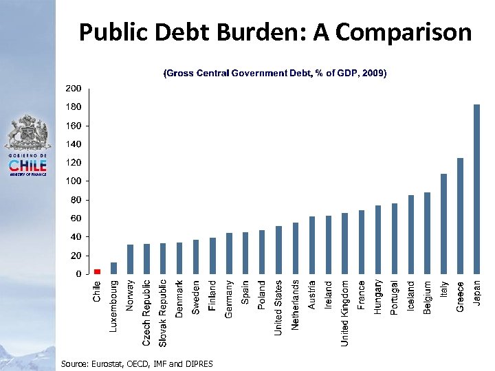 Public Debt Burden: A Comparison MINISTRY OF FINANCE Source: Eurostat, OECD, IMF and DIPRES