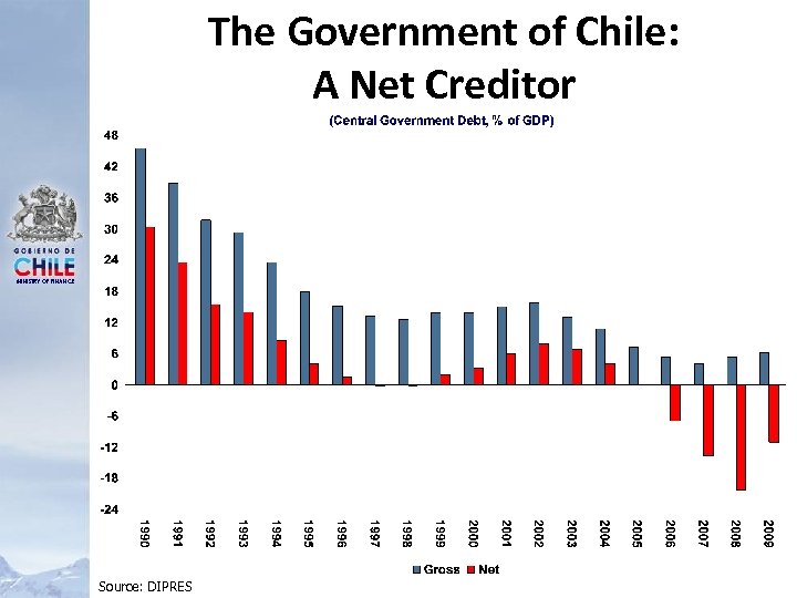 The Government of Chile: A Net Creditor MINISTRY OF FINANCE Source: DIPRES 