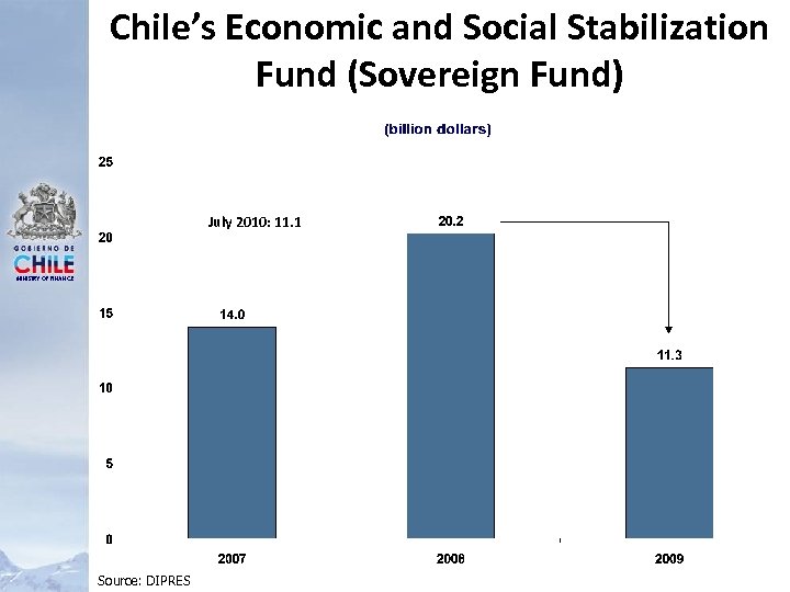 Chile’s Economic and Social Stabilization Fund (Sovereign Fund) July 2010: 11. 1 MINISTRY OF