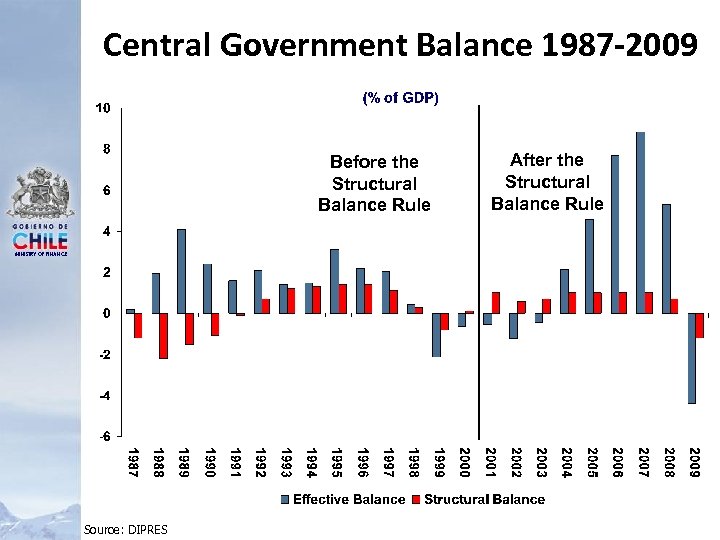 Central Government Balance 1987 -2009 Before the Structural Balance Rule MINISTRY OF FINANCE Source: