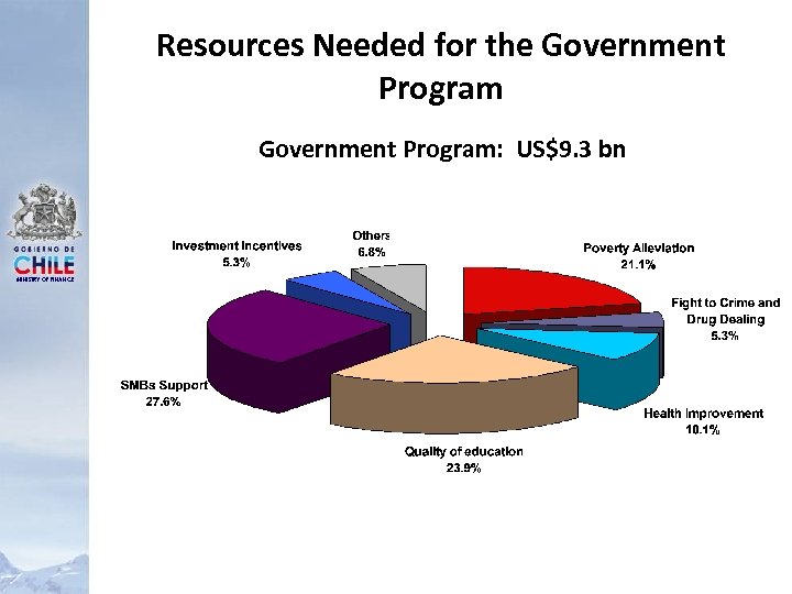 Resources Needed for the Government Program: US$9. 3 bn MINISTRY OF FINANCE 