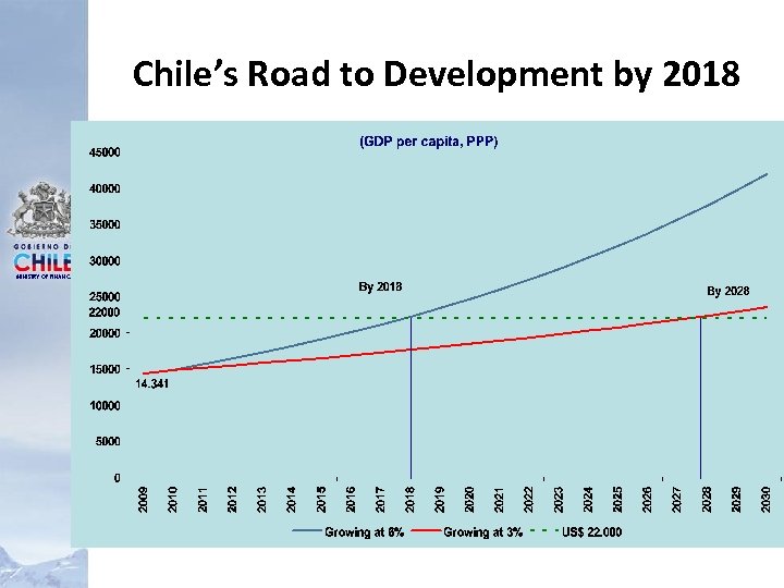 Chile’s Road to Development by 2018 MINISTRY OF FINANCE 