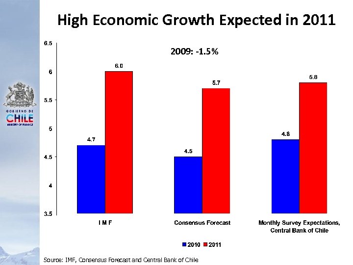 High Economic Growth Expected in 2011 2009: -1. 5% MINISTRY OF FINANCE Source: IMF,