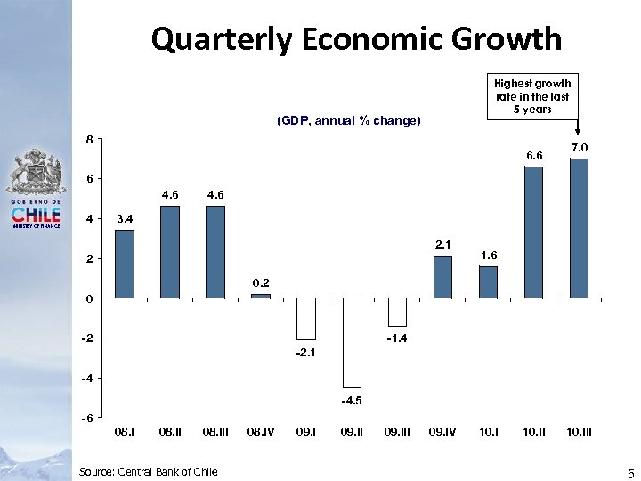 Quarterly Economic Growth Highest growth rate in the last 5 years (GDP, annual %