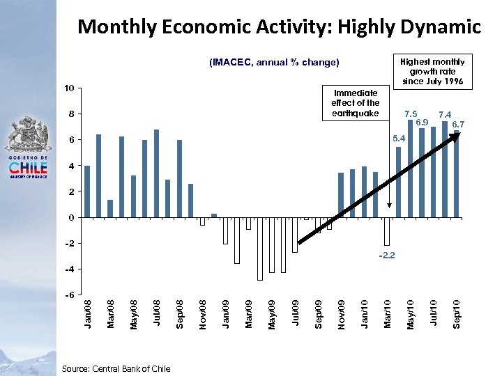 Monthly Economic Activity: Highly Dynamic Highest monthly growth rate since July 1996 (IMACEC, annual