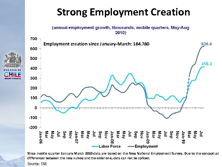 Strong Employment Creation Employment creation since January-March: 164. 780 MINISTRY OF FINANCE Since mobile