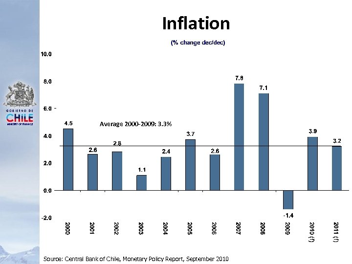 Inflation MINISTRY OF FINANCE Average 2000 -2009: 3. 3% Source: Central Bank of Chile,