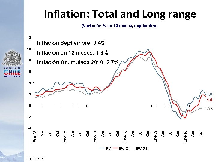 Inflation: Total and Long range Inflación Septiembre: 0. 4% Inflación en 12 meses: 1.