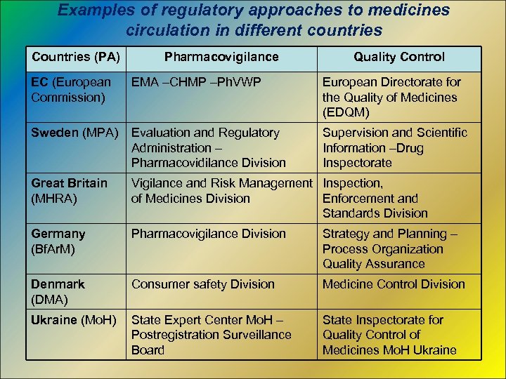Examples of regulatory approaches to medicines circulation in different countries Countries (РА) Pharmacovigilance Quality