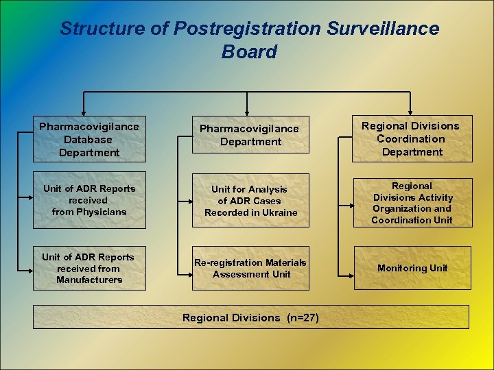 Structure of Postregistration Surveillance Board Pharmacovigilance Database Department Pharmacovigilance Department Regional Divisions Coordination Department